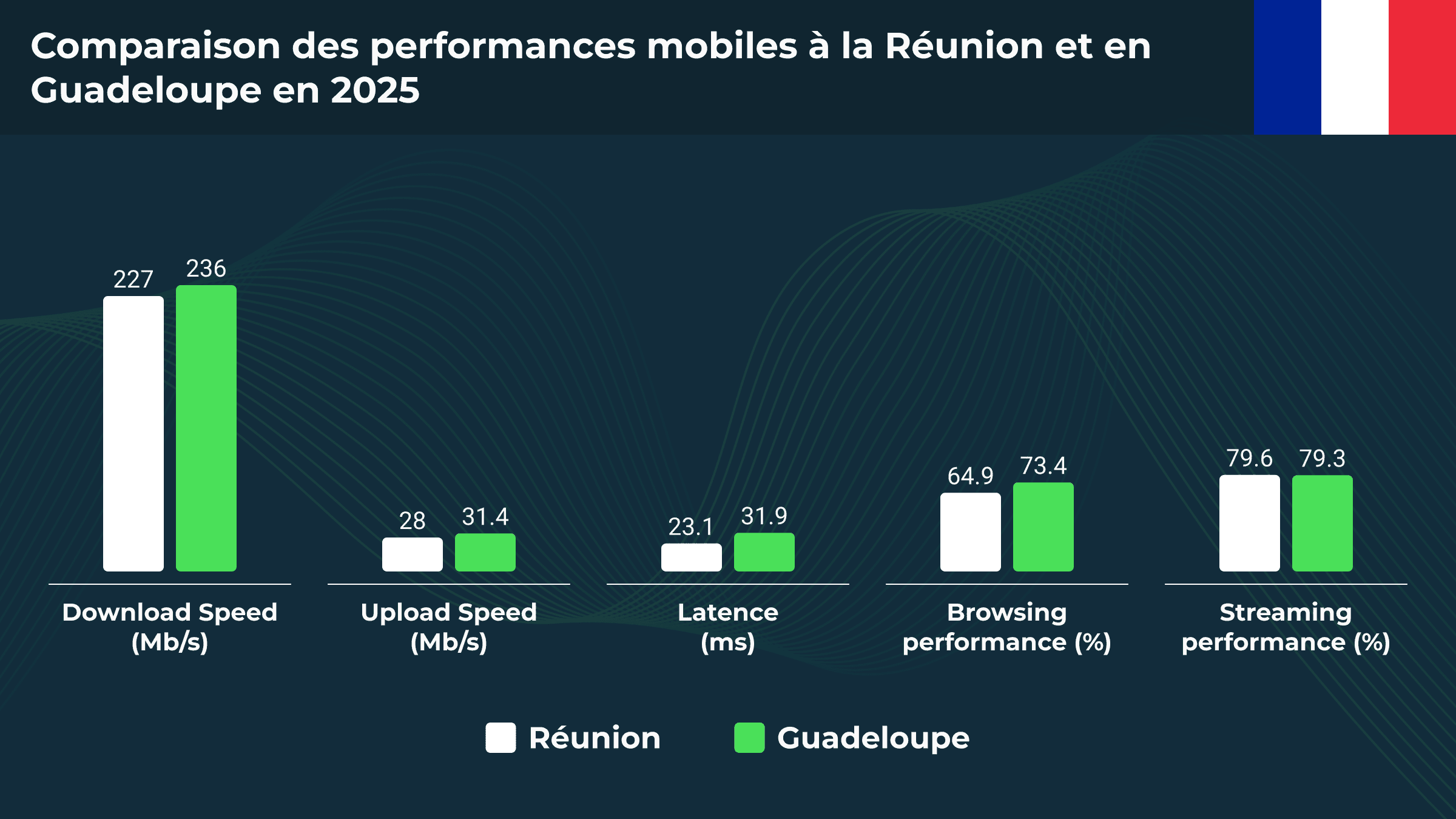 De meilleurs réseaux mobiles dans les DOM qu'en métropole