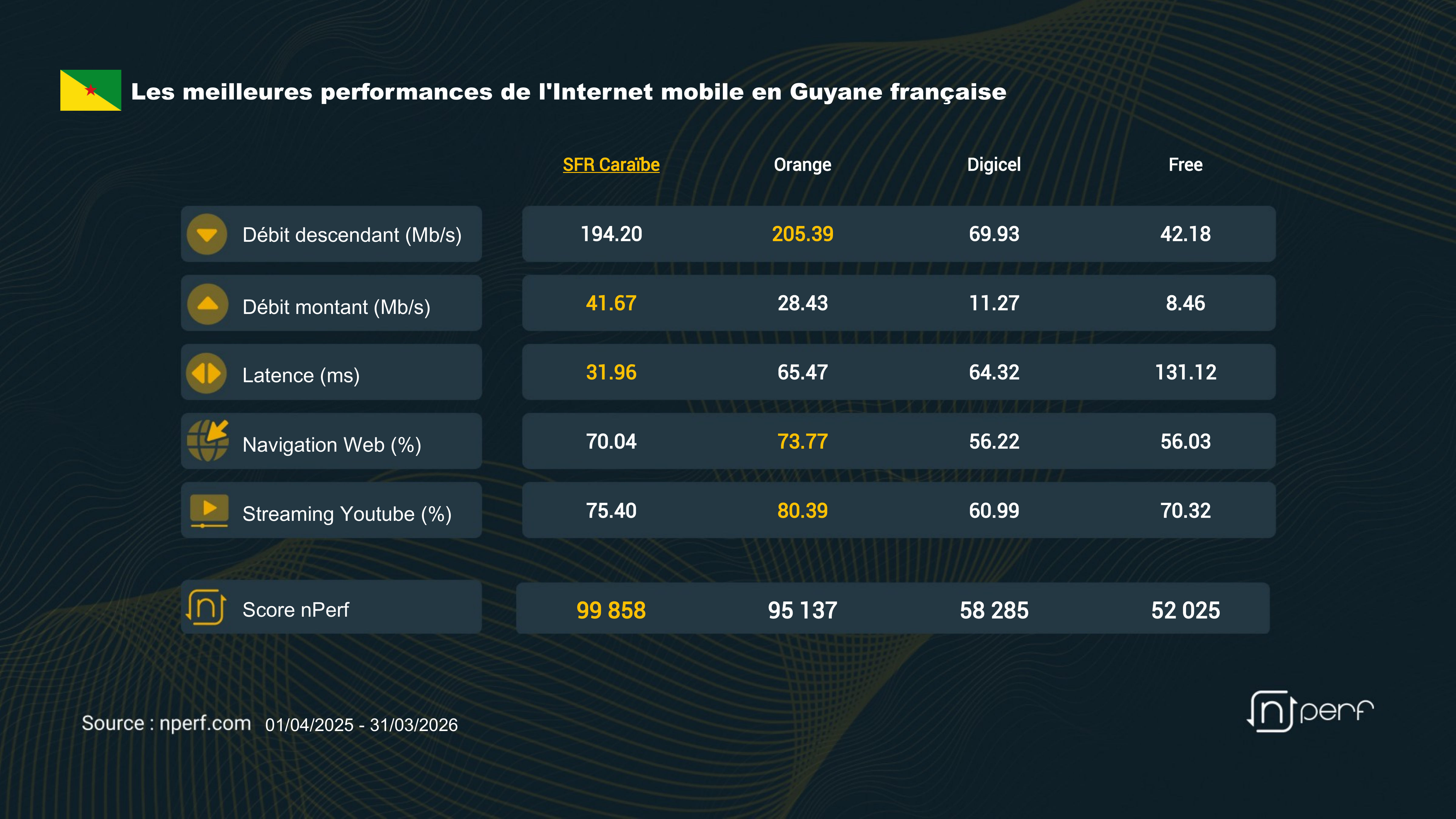 Nperf : SFR Caraïbe en tête de l’Internet mobile aux Antilles-Guyane en 2026
