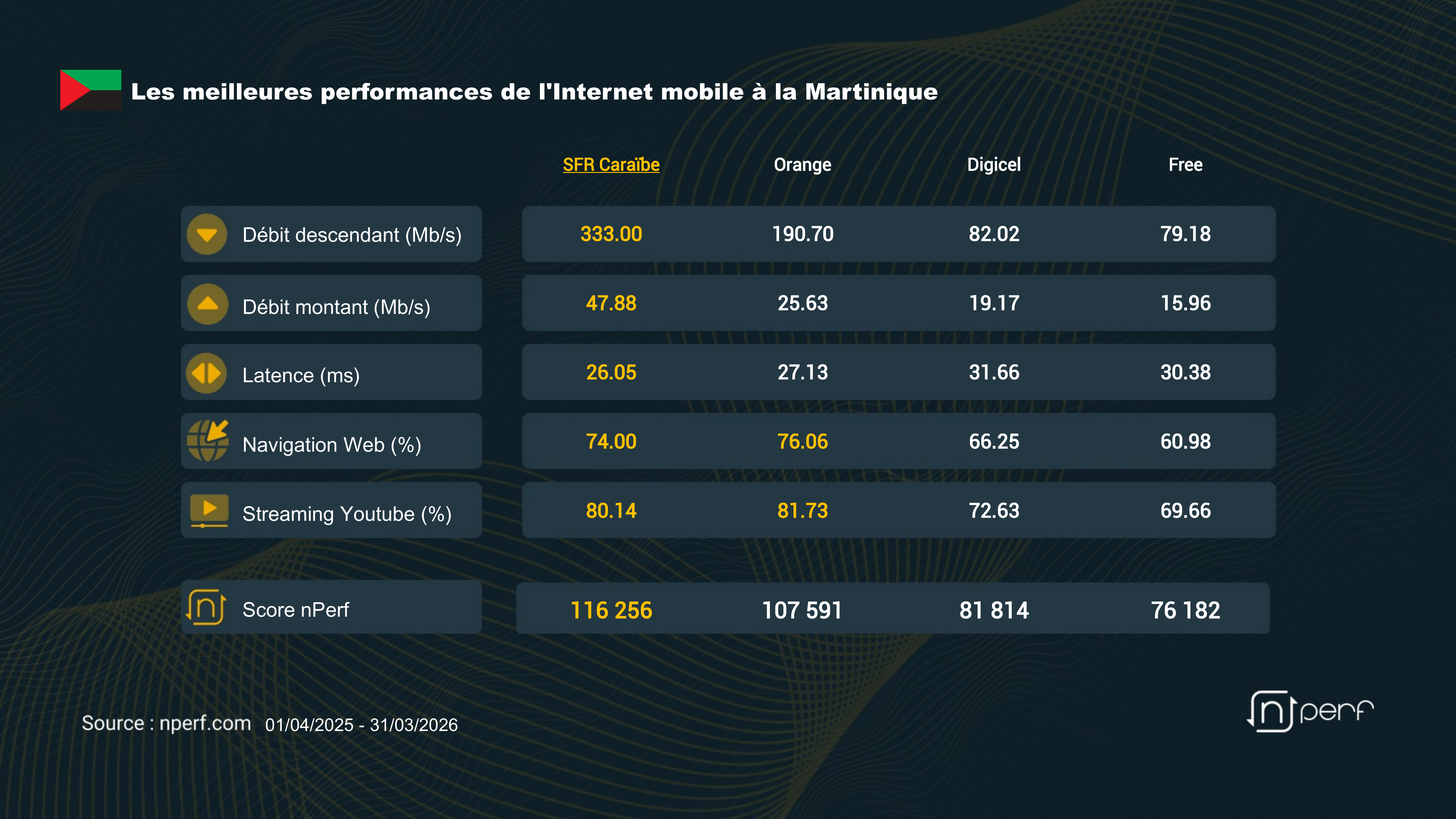 Nperf : SFR Caraïbe en tête de l’Internet mobile aux Antilles-Guyane en 2026
