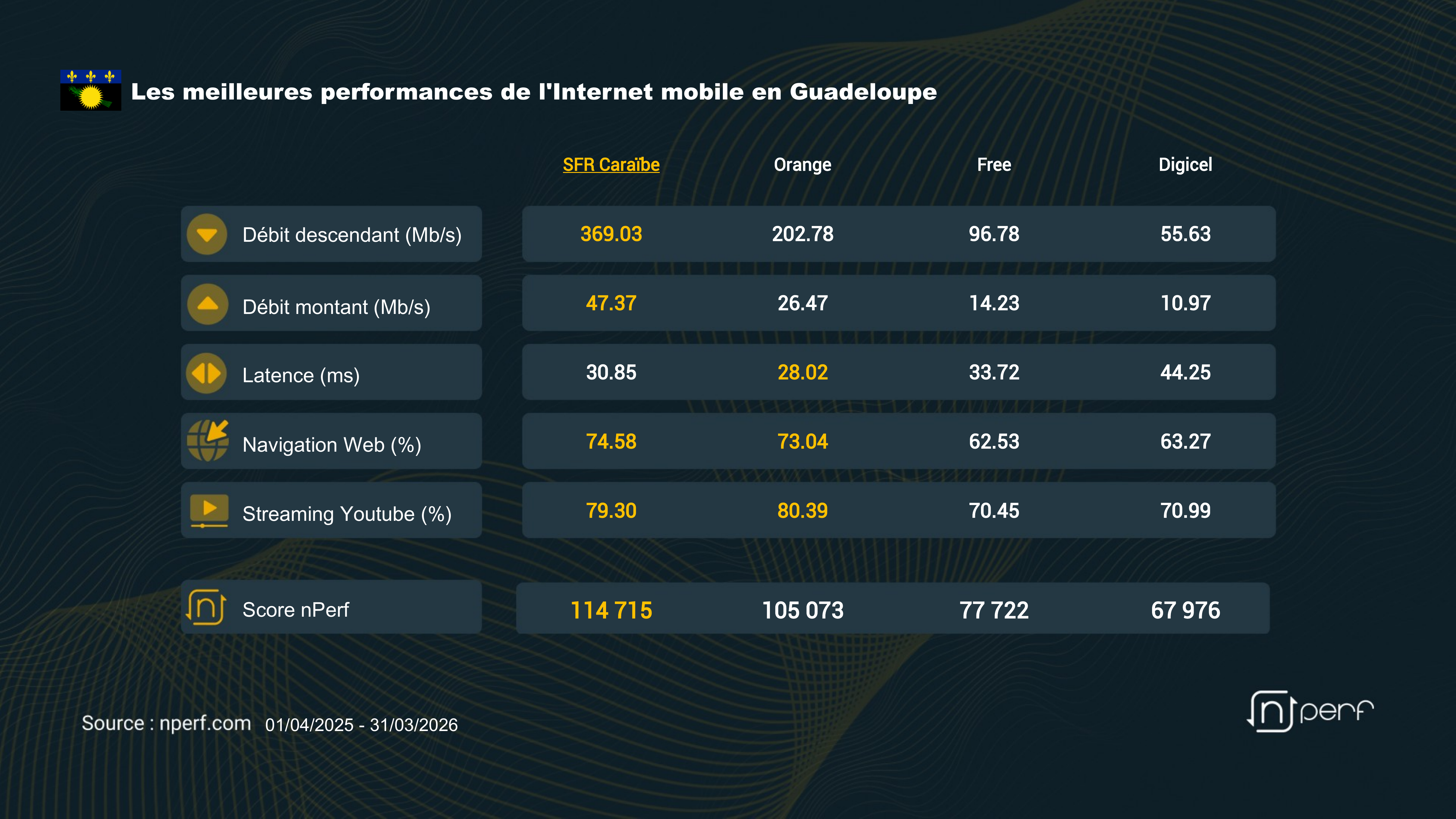 Nperf : SFR Caraïbe en tête de l’Internet mobile aux Antilles-Guyane en 2026