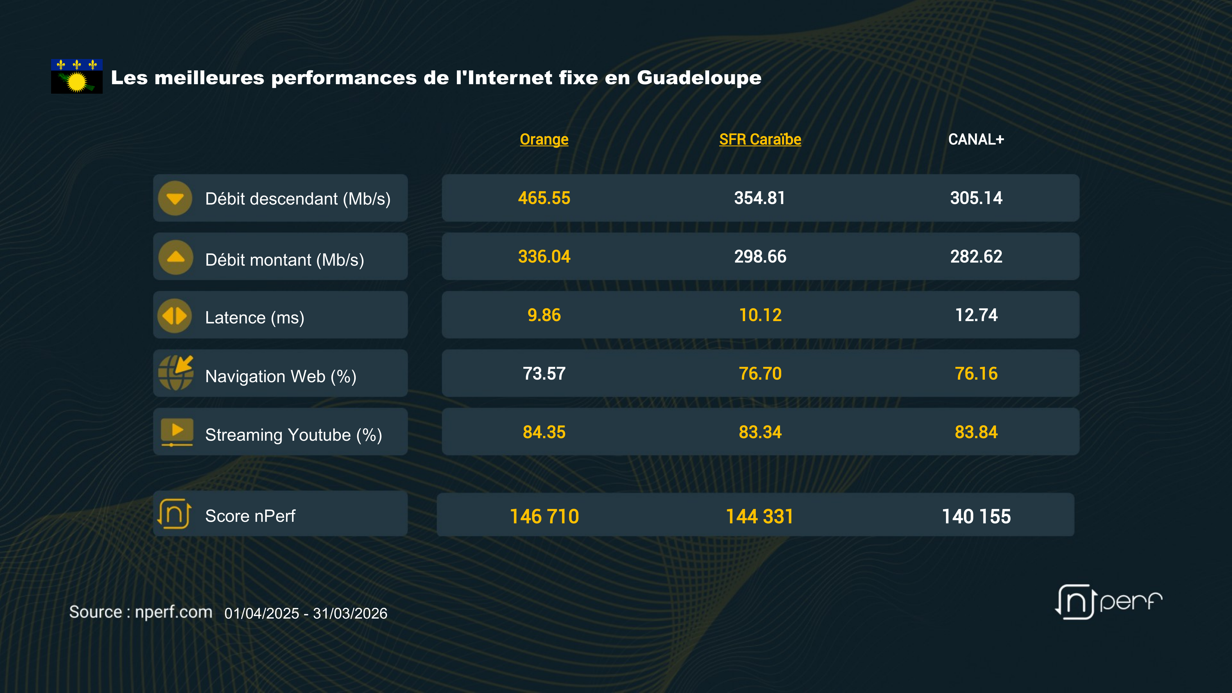 SFR Caraïbe et Orange co-leaders des performances de l’Internet fixe en Martinique et en Guadeloupe en 2026