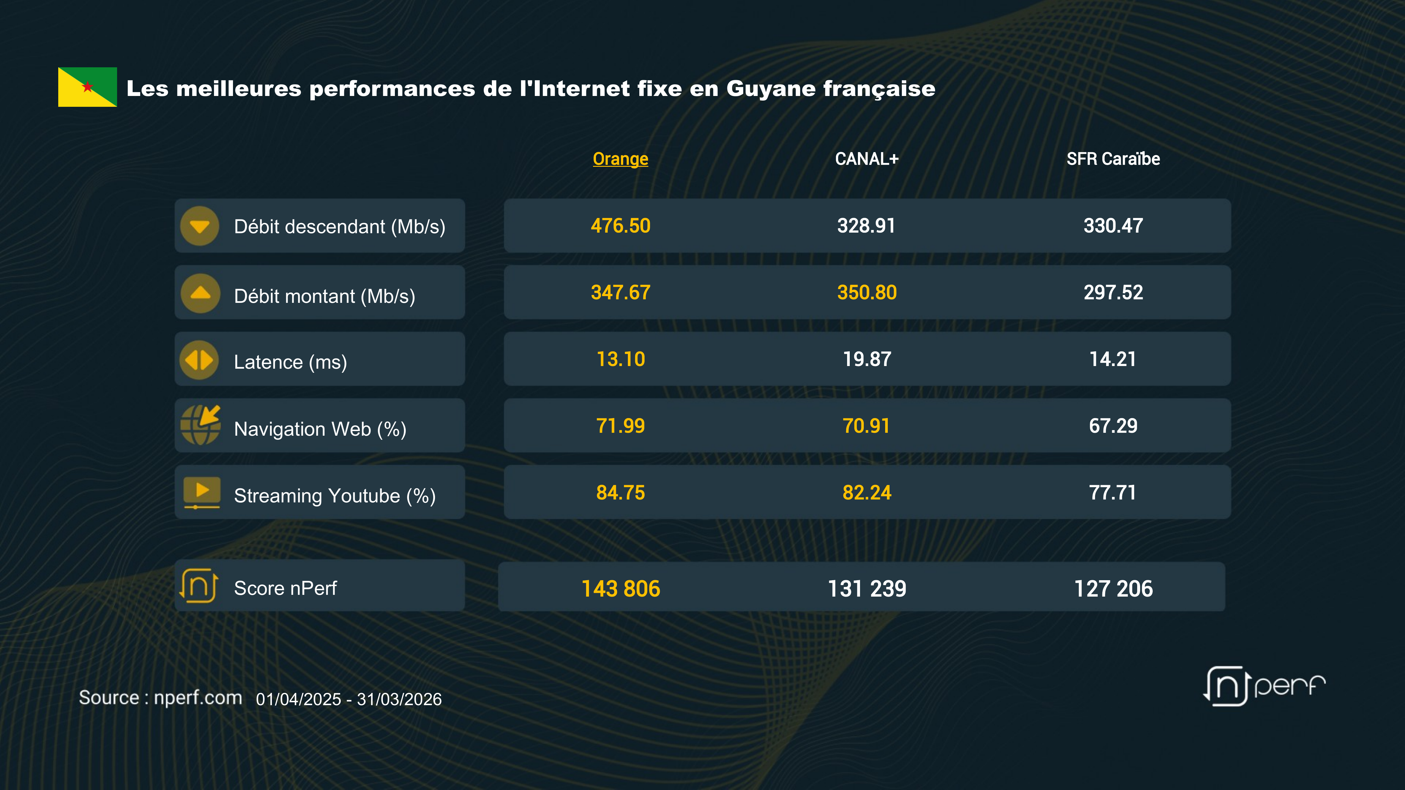 Orange conserve la tête de l’Internet fixe en Guyane française en 2026, dans un marché en pleine accélération