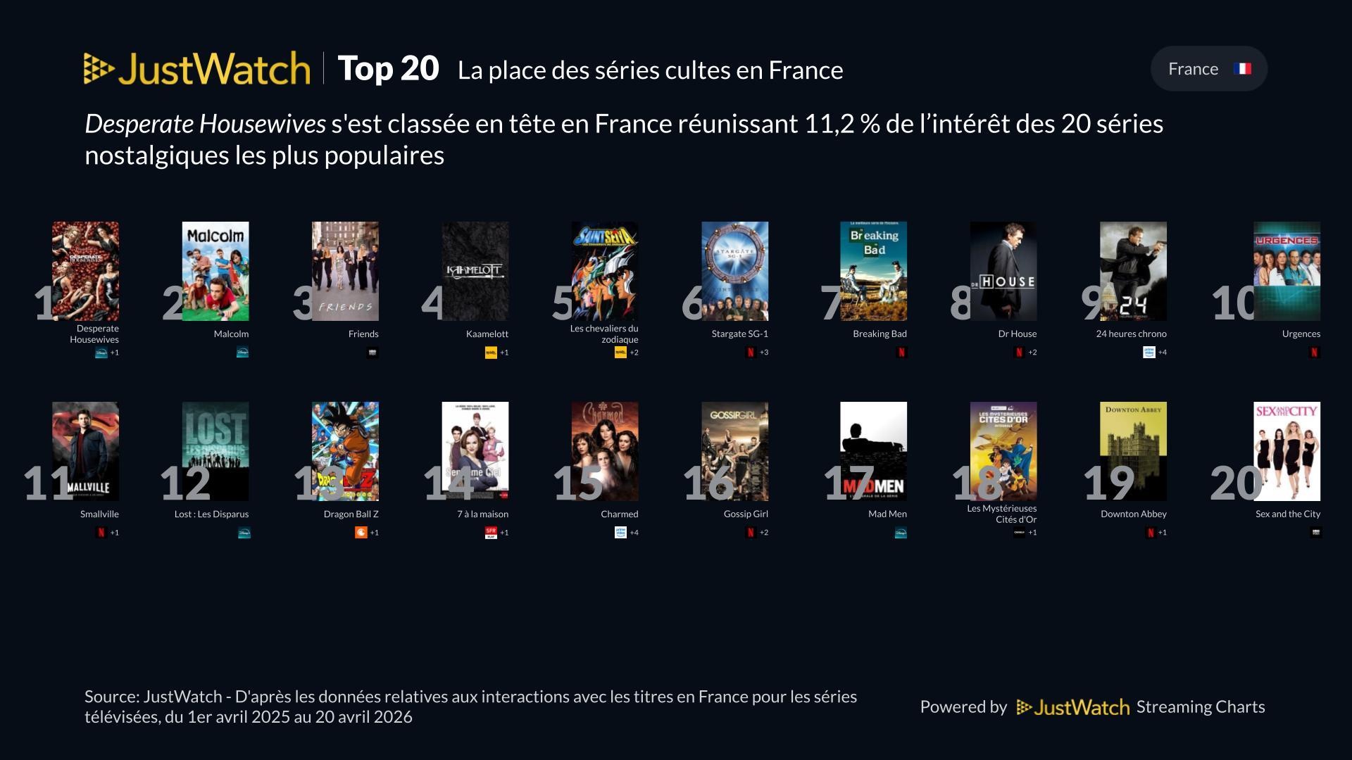 Streaming : La vague nostalgique propulse les séries cultes au sommet en 2026