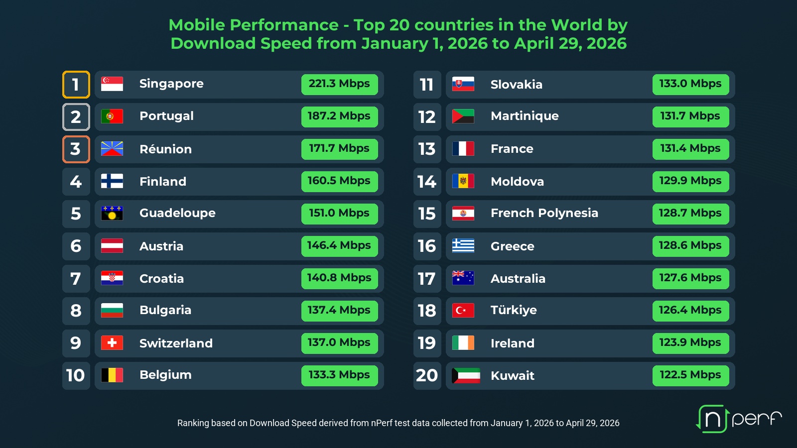 Débits mobiles : Singapour surclasse le monde au premier trimestre 2026, La Réunion et la Guadeloupe dans le peloton de tête