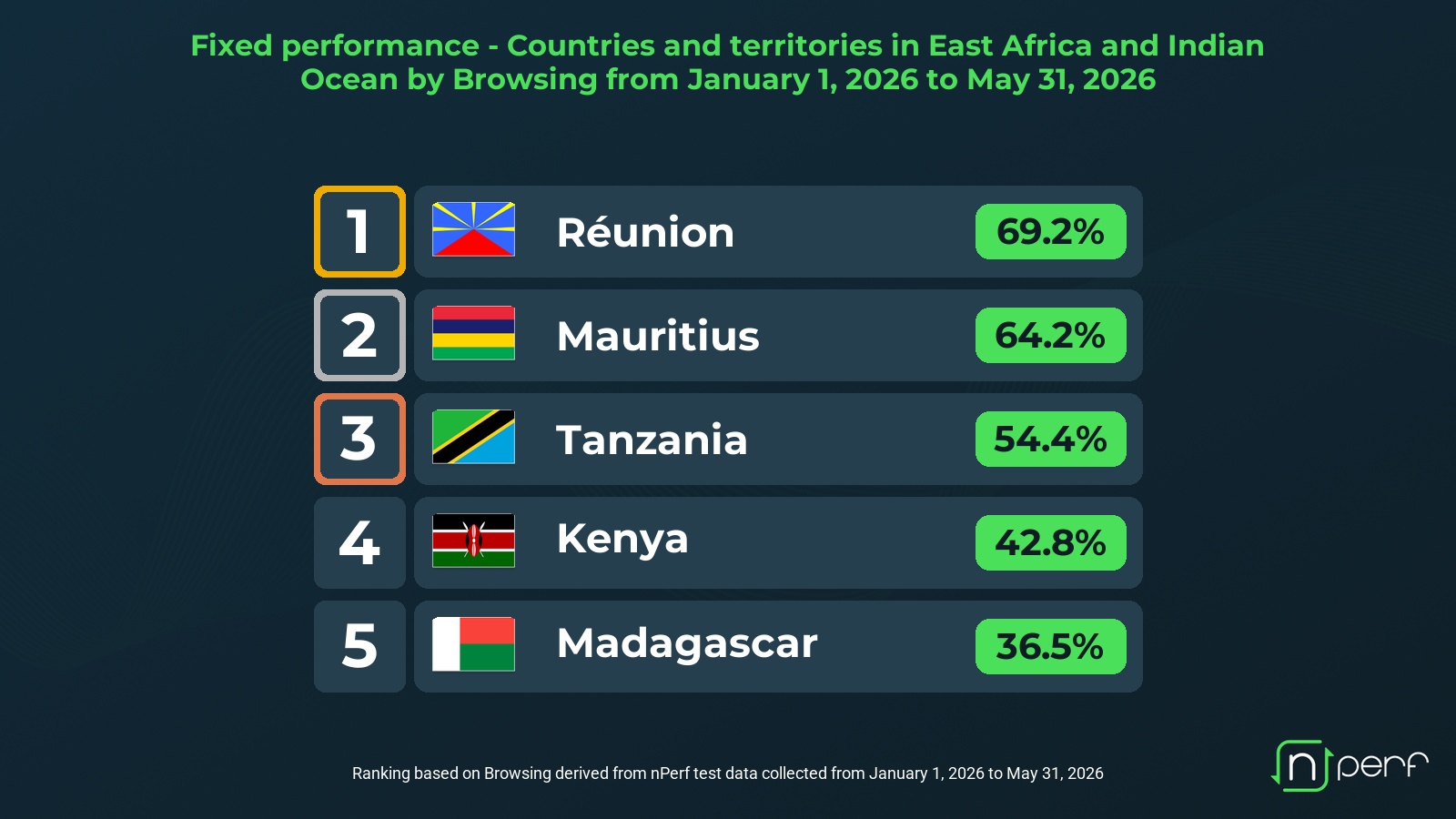 La Réunion domine la navigation sur Internet fixe en Afrique de l’Est et dans l’océan Indien en 2026