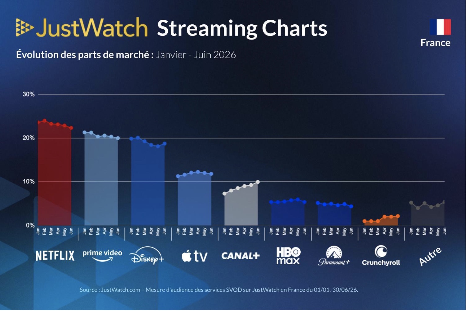 Netflix garde la tête, Canal+ accélère : le marché français du streaming confirme ses équilibres au premier semestre 2026