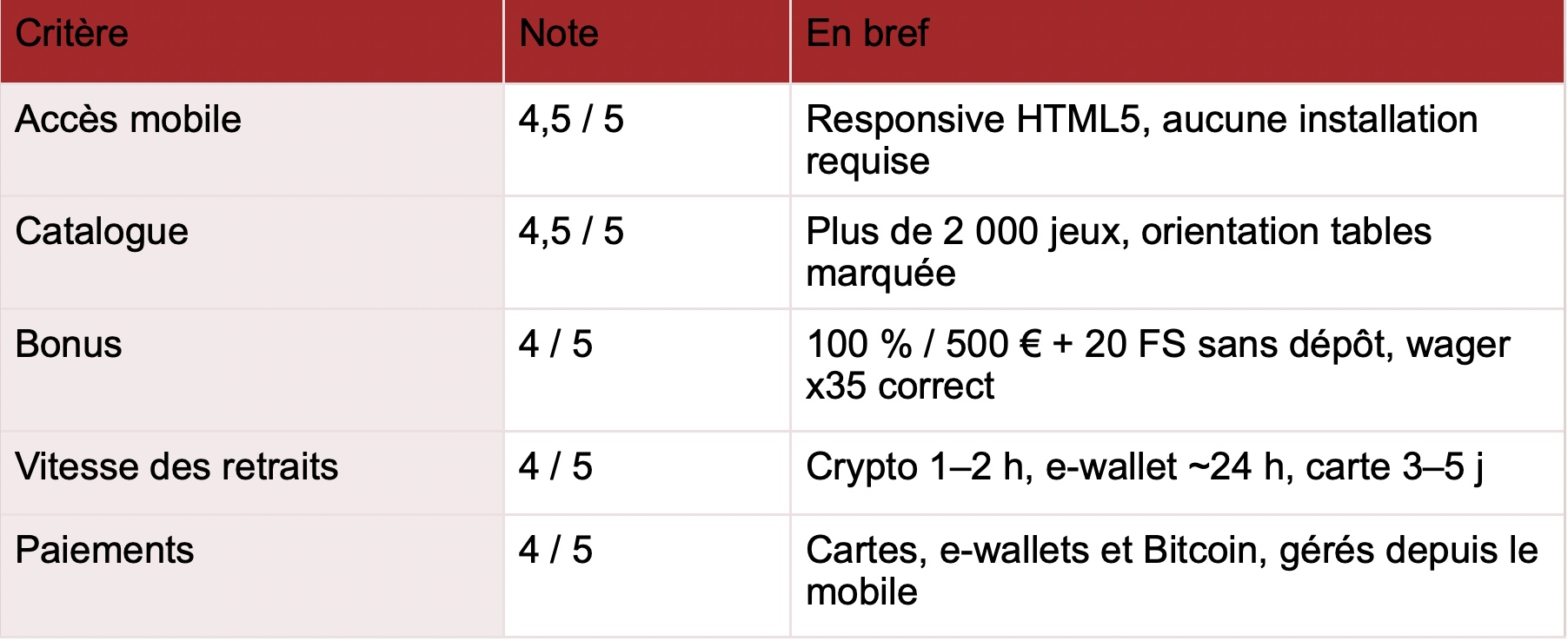 Jeton Rouge Casino sur mobile : notre test smartphone (2026)