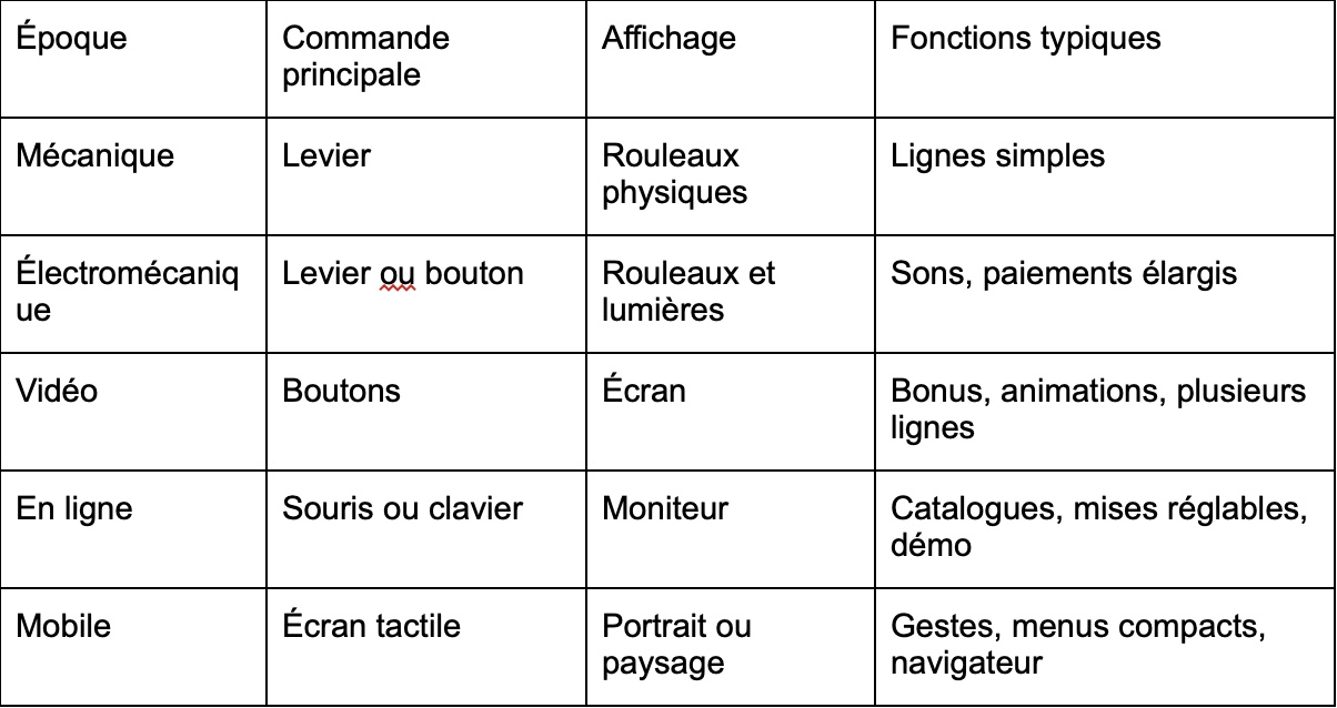 Des machines mécaniques aux slots sur smartphone en France