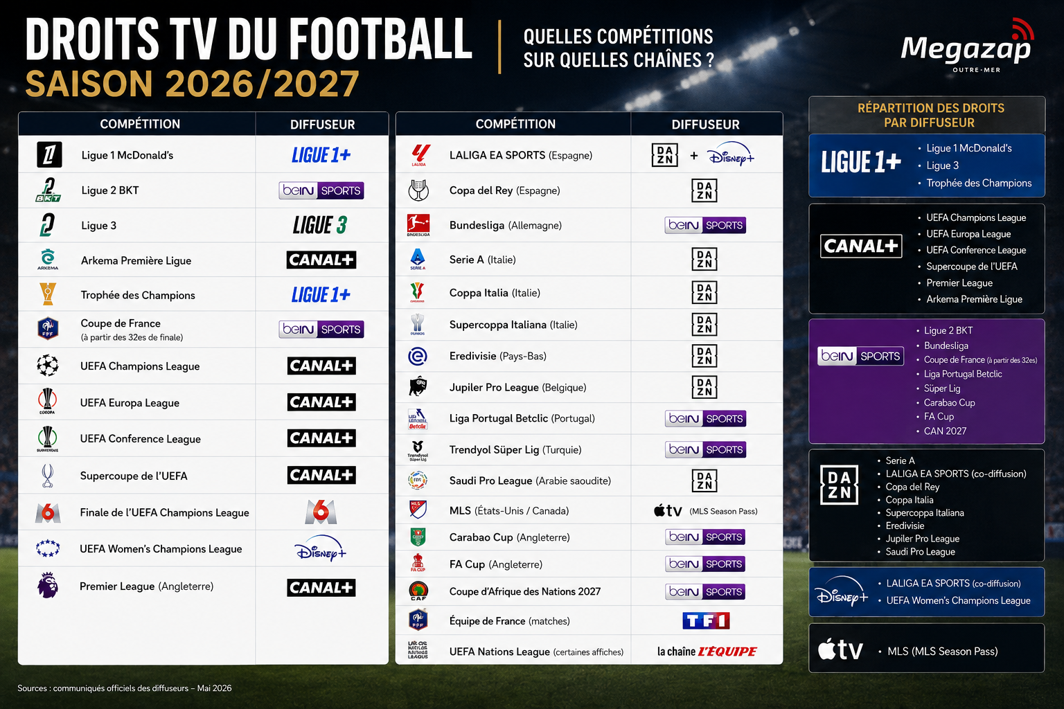 Droits TV Football 2026/2027 : Qui diffuse quoi ? La nouvelle carte du football à la télévision