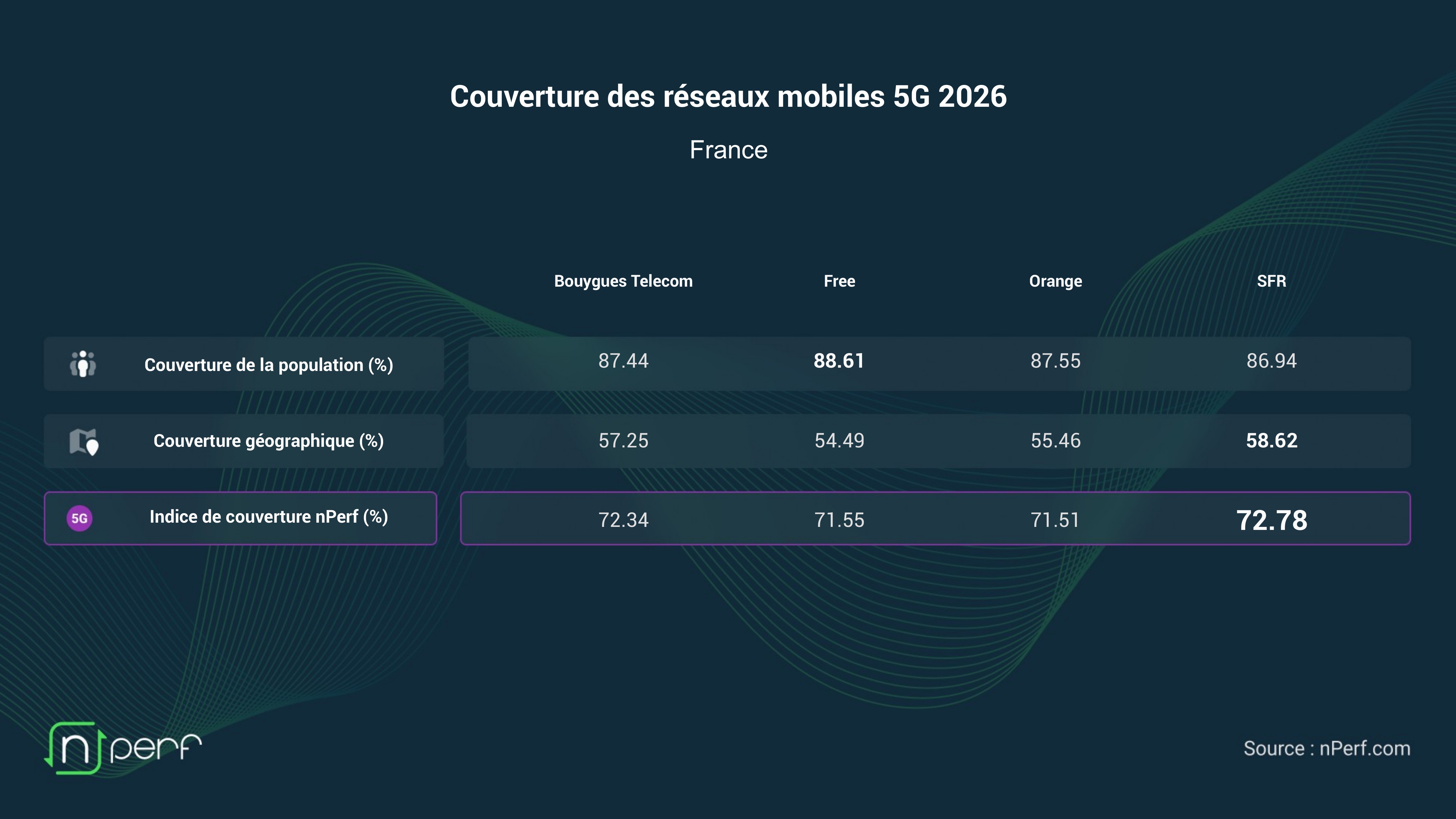 Exclu Megazap - 5G : SFR prend la tête de la couverture en France, Bouygues Telecom domine la 4G selon le nouveau baromètre nPerf