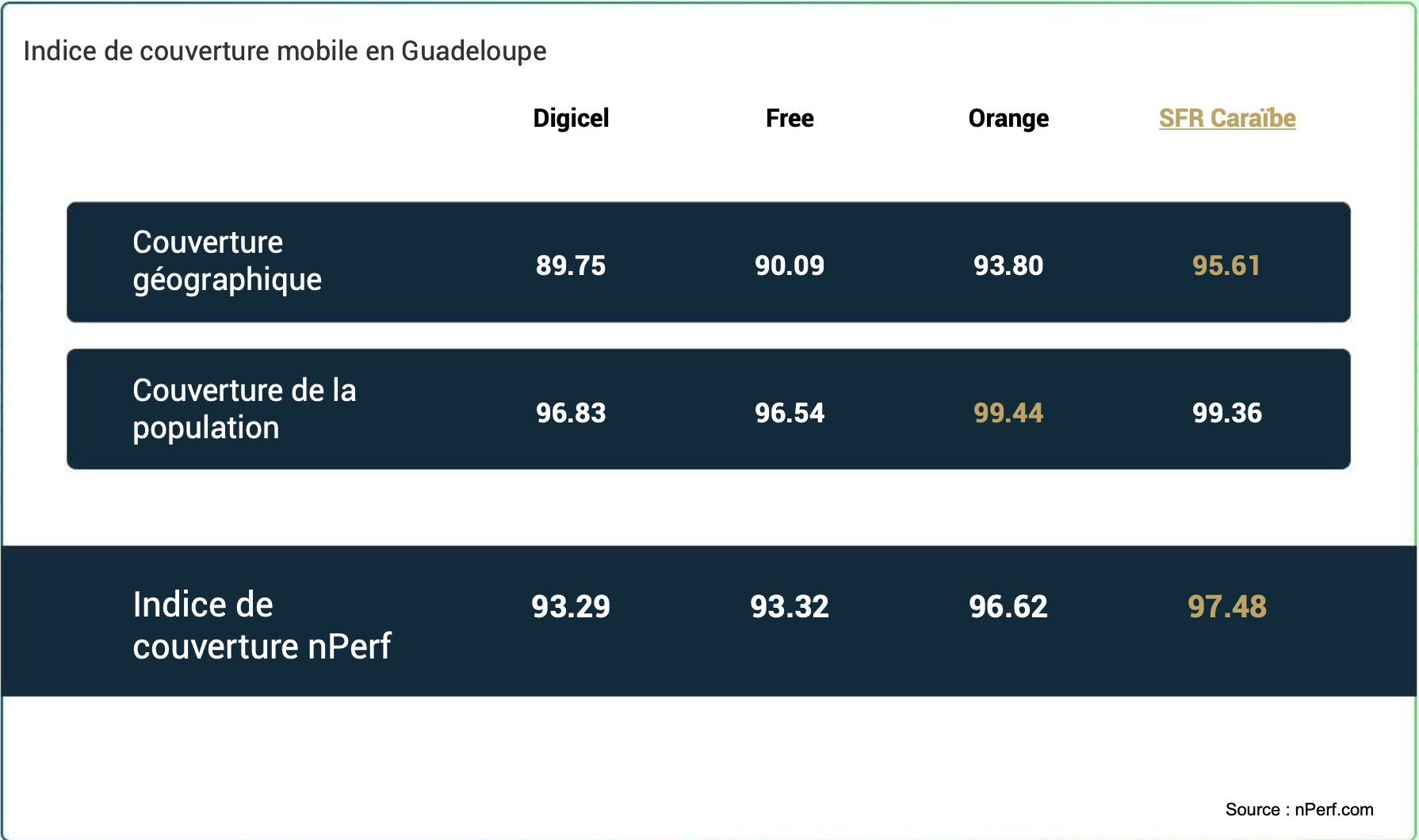 Baromètre nPerf 4G/5G en Guadeloupe : SFR Caraïbe creuse l’écart avec Orange
