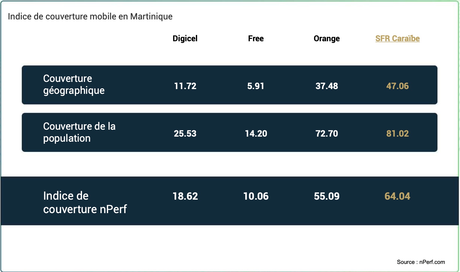 Baromètre nPerf : SFR Caraïbe en tête de la couverture mobile 5G, Orange conserve l’avantage en 4G en Martinique