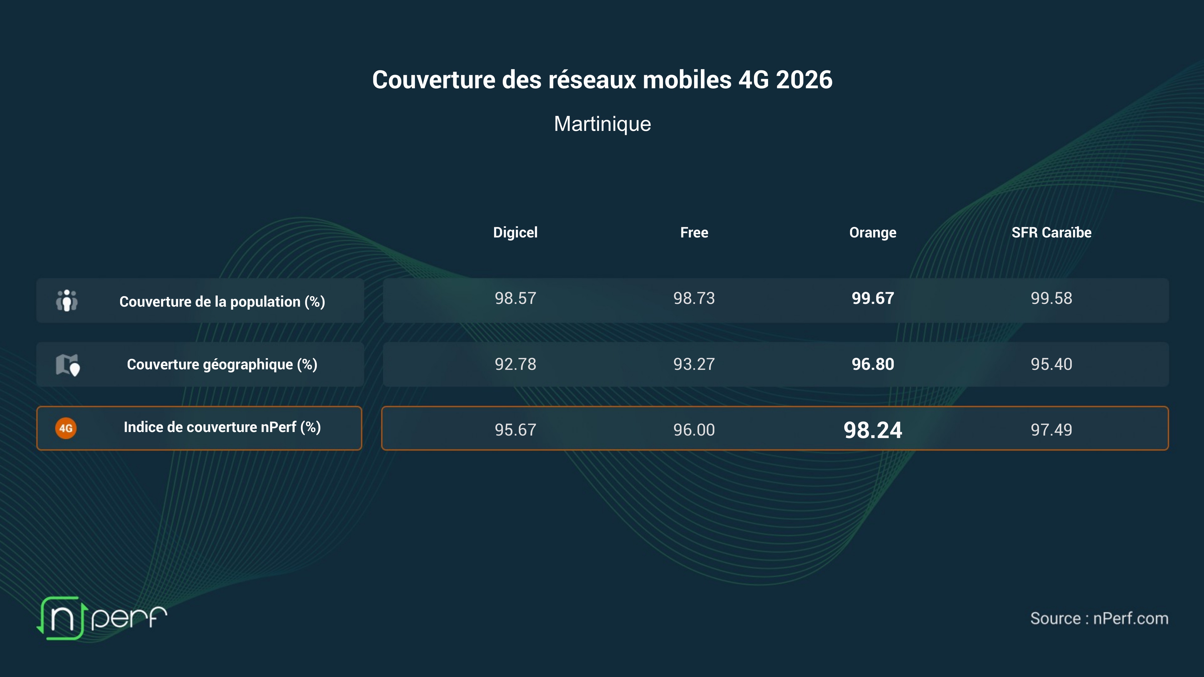 Baromètre nPerf : SFR Caraïbe en tête de la couverture mobile 5G, Orange conserve l’avantage en 4G en Martinique