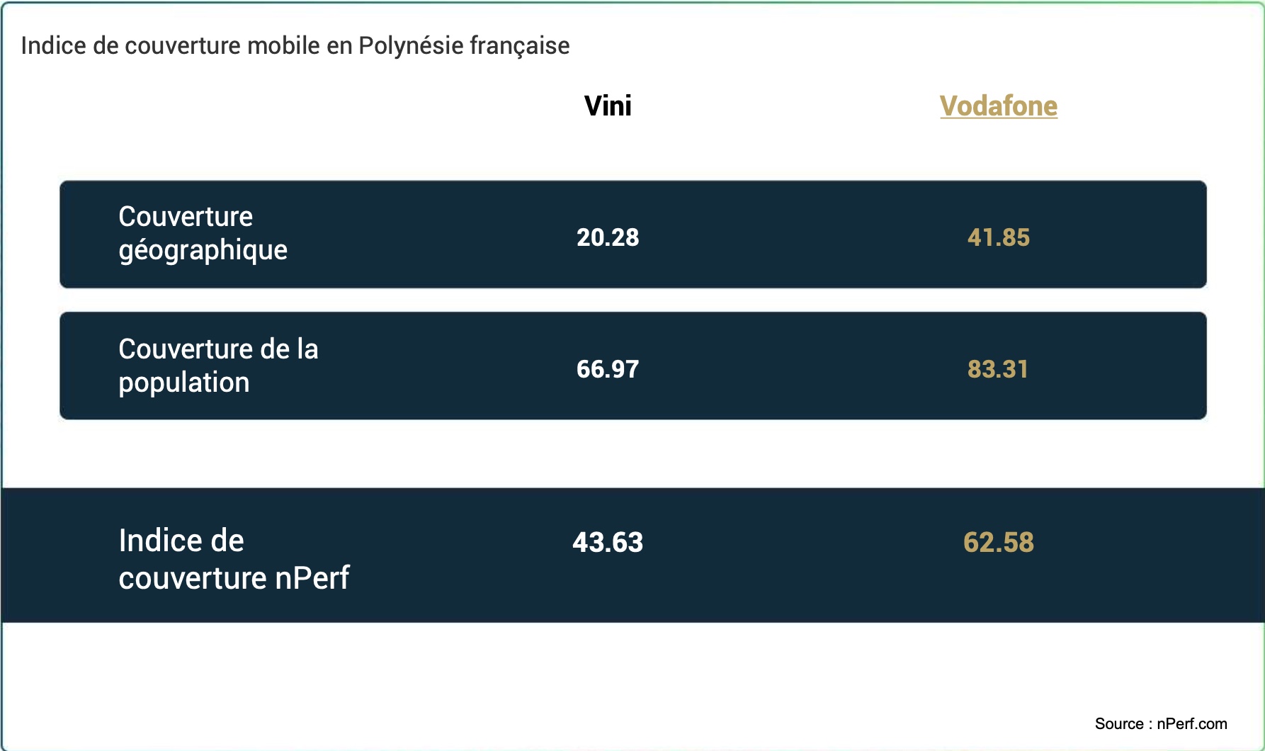 nPerf : Vodafone prend l’avantage sur la 5G, Vini conserve de justesse la tête en 4G en Polynésie française