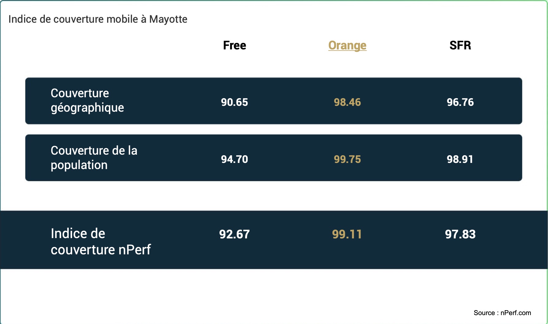 Baromètre nPerf 2026 : Orange domine largement la couverture 5G à Mayotte