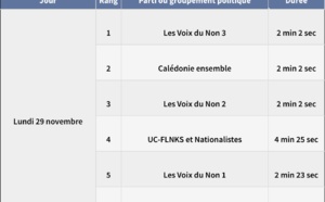 Campagne officielle en vue de la consultation sur l'indépendance de la Nouvelle-Calédonie : Le CSA fixe les règles !