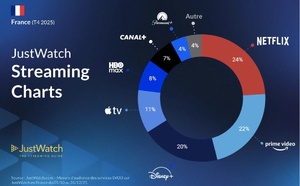 En 2025, Apple TV+ enregistrait la plus grosse évolution annuelle, Netflix reste toutefois leader du marché