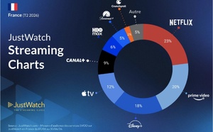Netflix garde la tête, Canal+ accélère : le marché français du streaming confirme ses équilibres au premier semestre 2026