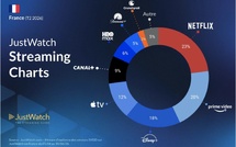 Netflix garde la tête, Canal+ accélère : le marché français du streaming confirme ses équilibres au premier semestre 2026